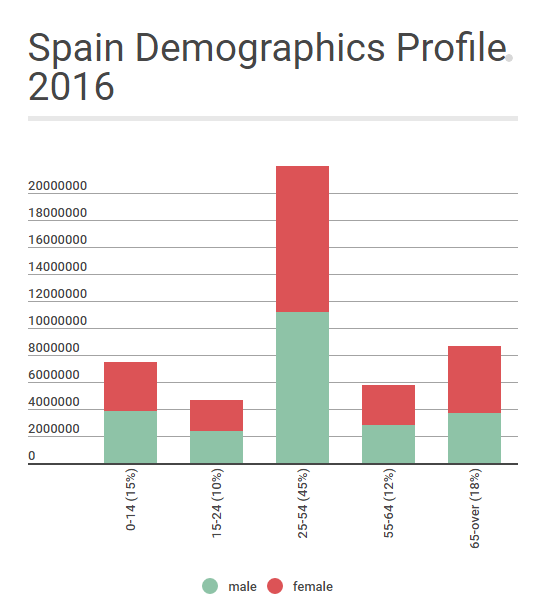 USAGE IN SPAIN