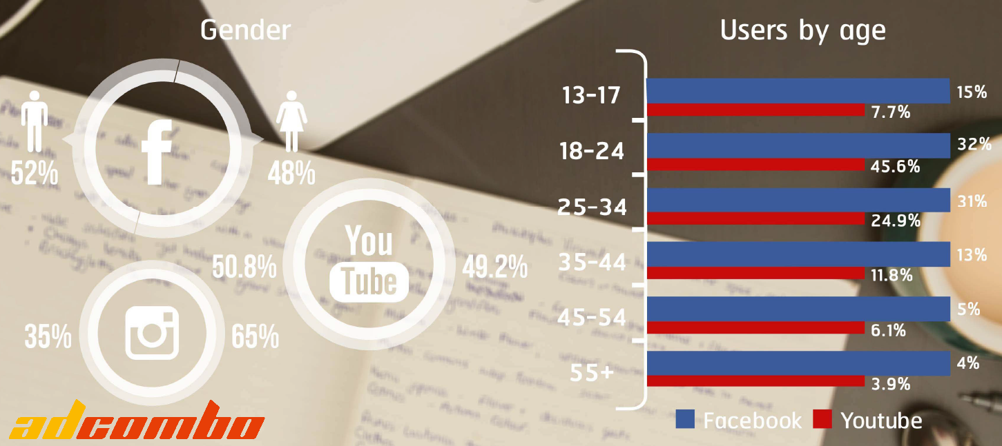 Instagram users by age.