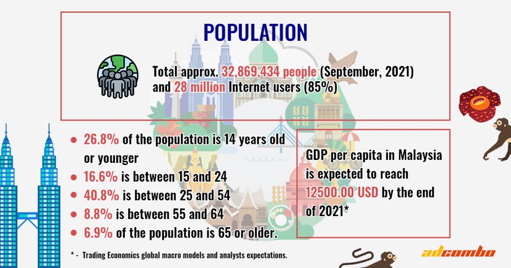 Total malaysia population 2021